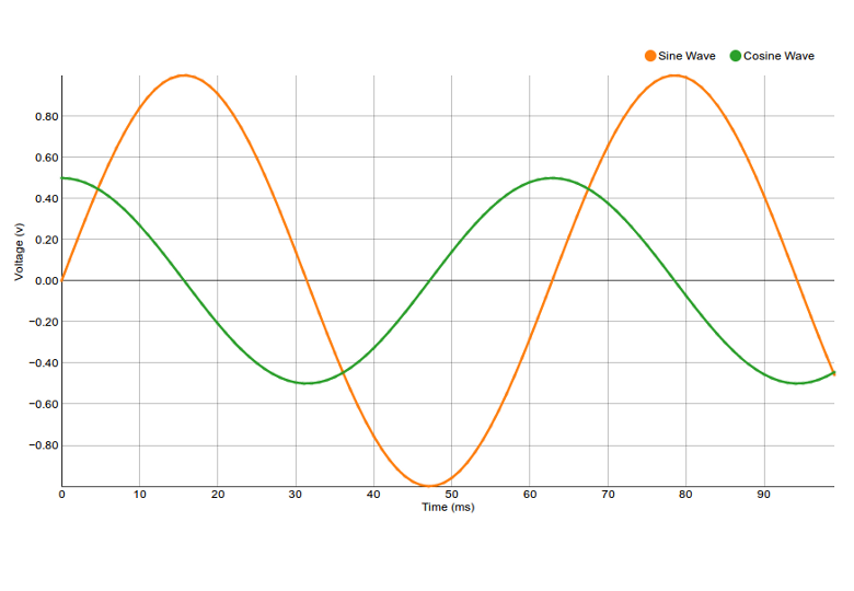 Angular Line Chart Example