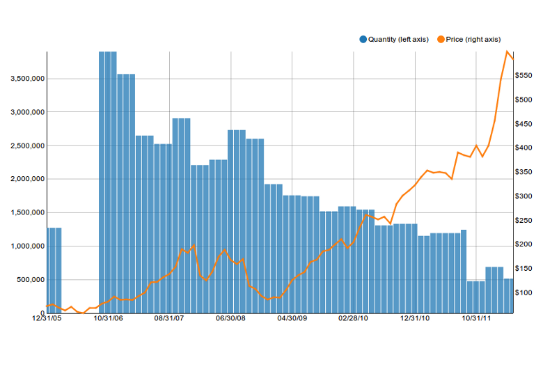 Nvd3 Horizontal Bar Chart