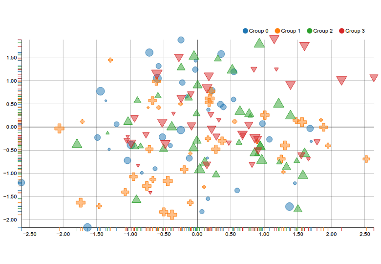 Angular 2 Bubble Chart