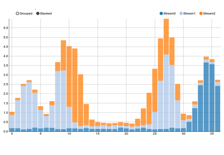 D3 Bar Chart Stacked